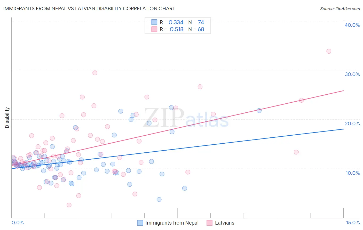 Immigrants from Nepal vs Latvian Disability