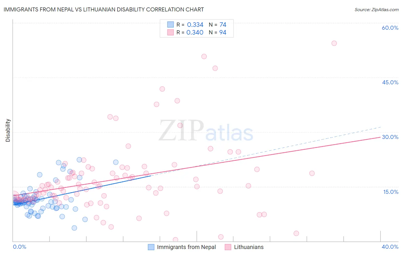 Immigrants from Nepal vs Lithuanian Disability