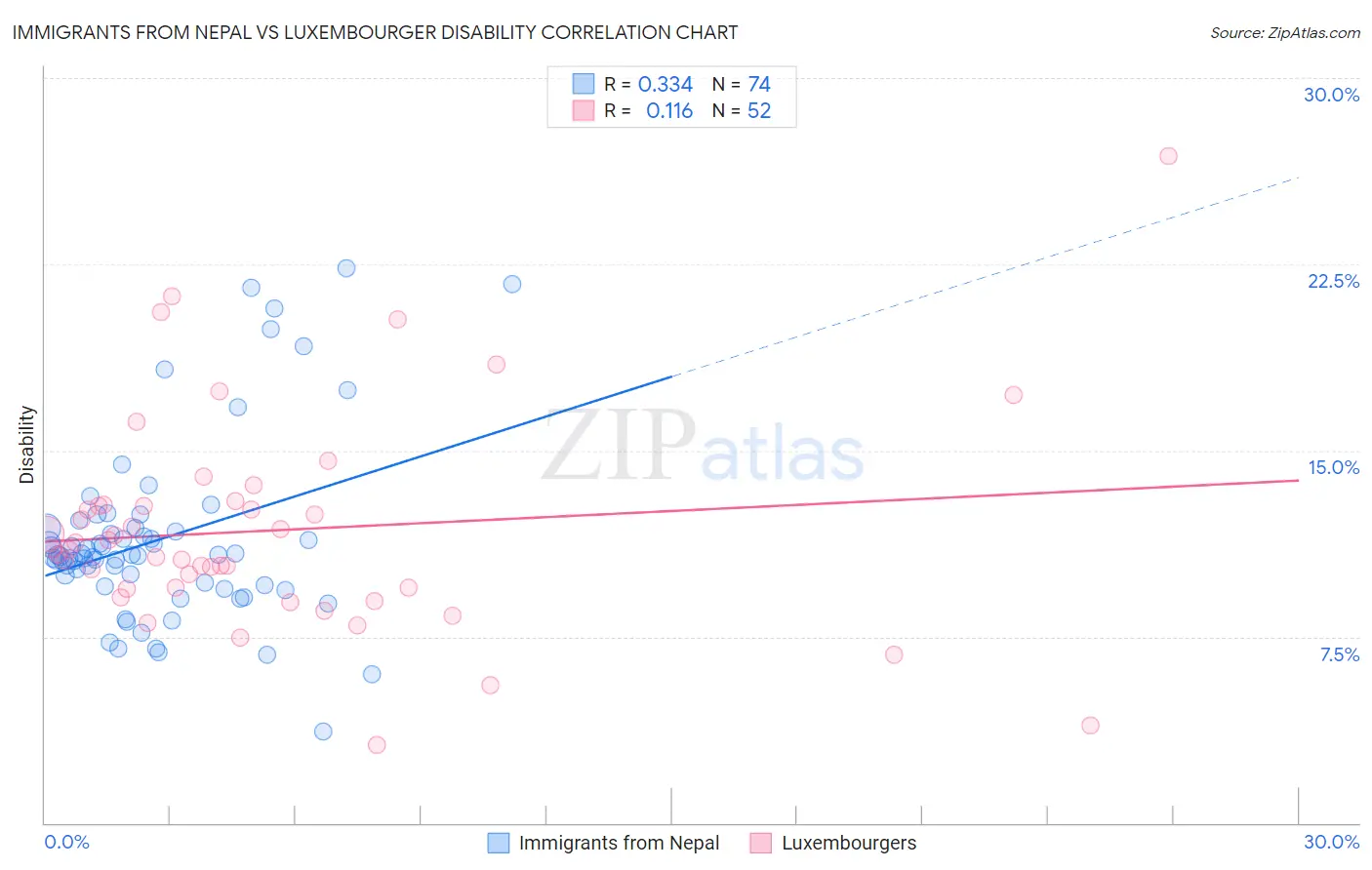 Immigrants from Nepal vs Luxembourger Disability