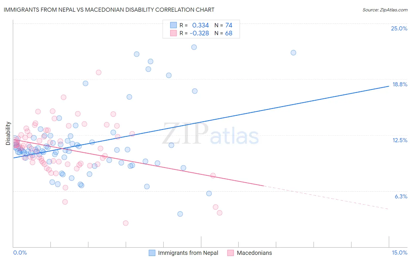 Immigrants from Nepal vs Macedonian Disability