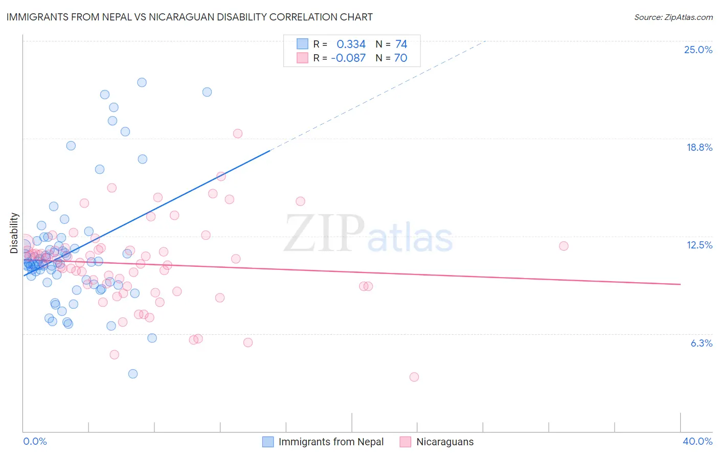 Immigrants from Nepal vs Nicaraguan Disability