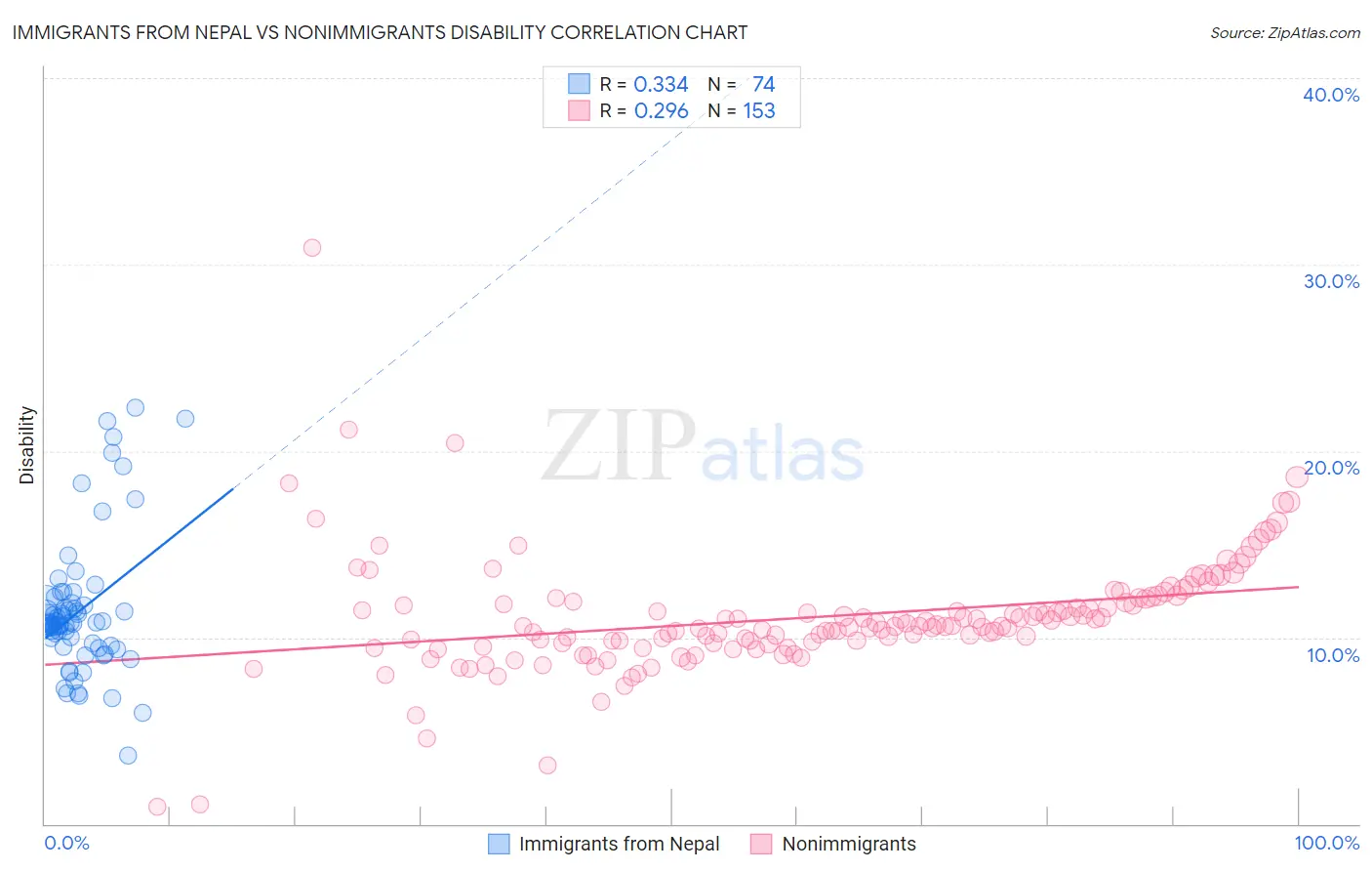 Immigrants from Nepal vs Nonimmigrants Disability