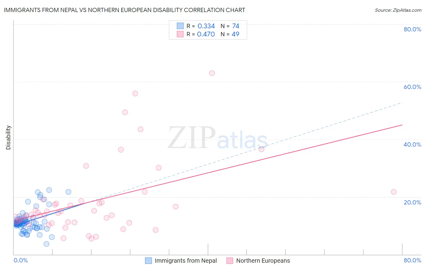Immigrants from Nepal vs Northern European Disability