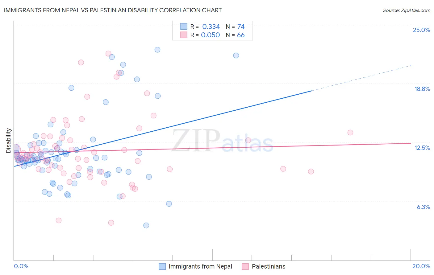 Immigrants from Nepal vs Palestinian Disability