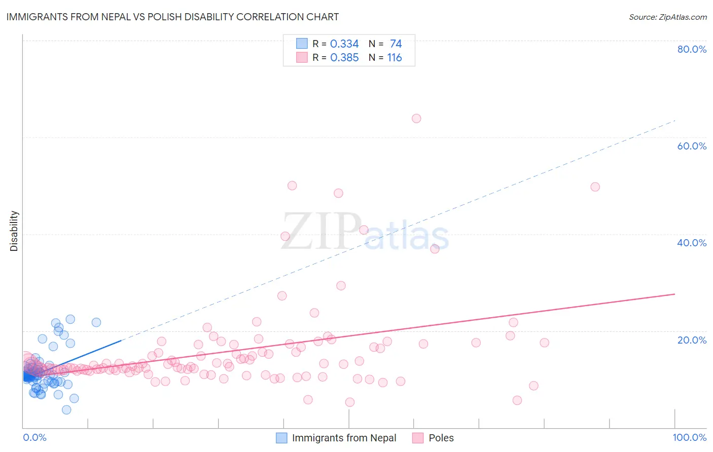 Immigrants from Nepal vs Polish Disability