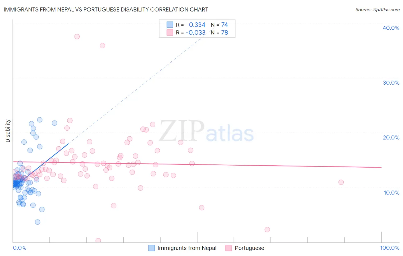 Immigrants from Nepal vs Portuguese Disability