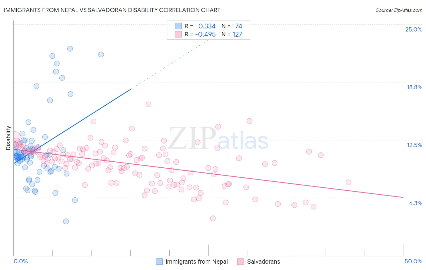 Immigrants from Nepal vs Salvadoran Disability
