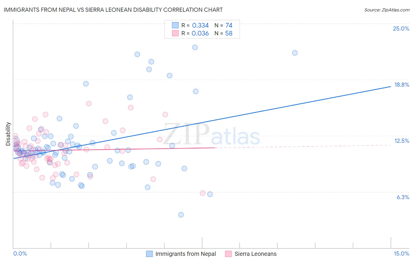 Immigrants from Nepal vs Sierra Leonean Disability