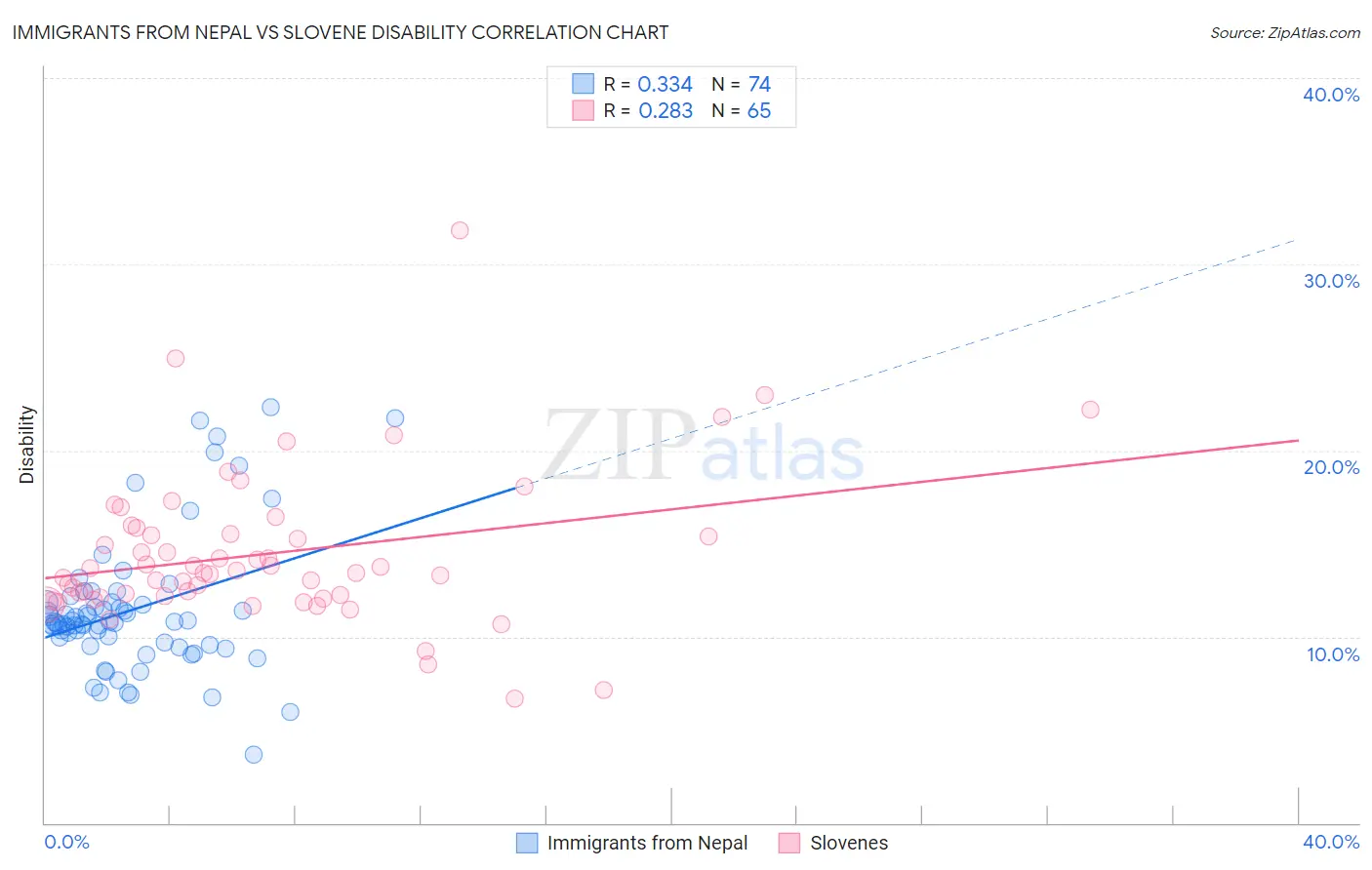 Immigrants from Nepal vs Slovene Disability