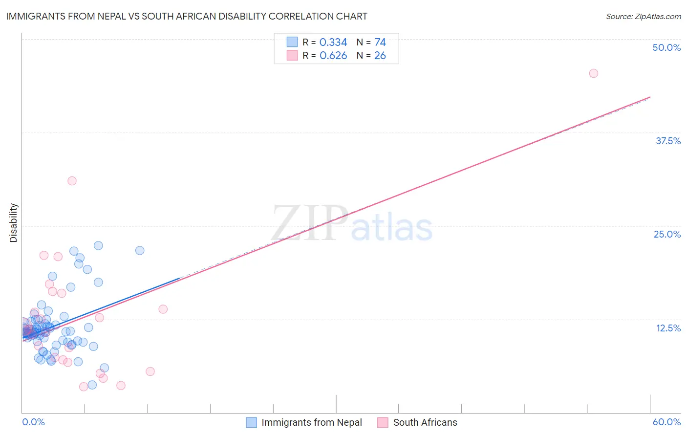 Immigrants from Nepal vs South African Disability