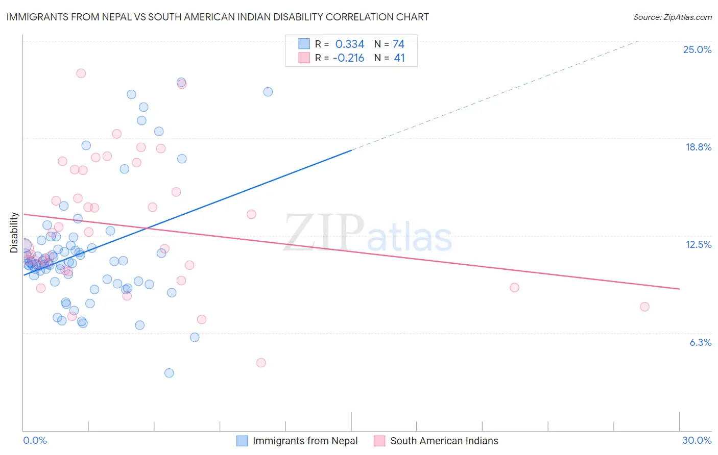 Immigrants from Nepal vs South American Indian Disability