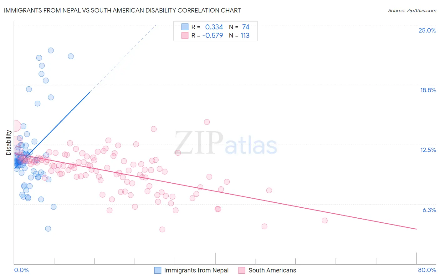 Immigrants from Nepal vs South American Disability