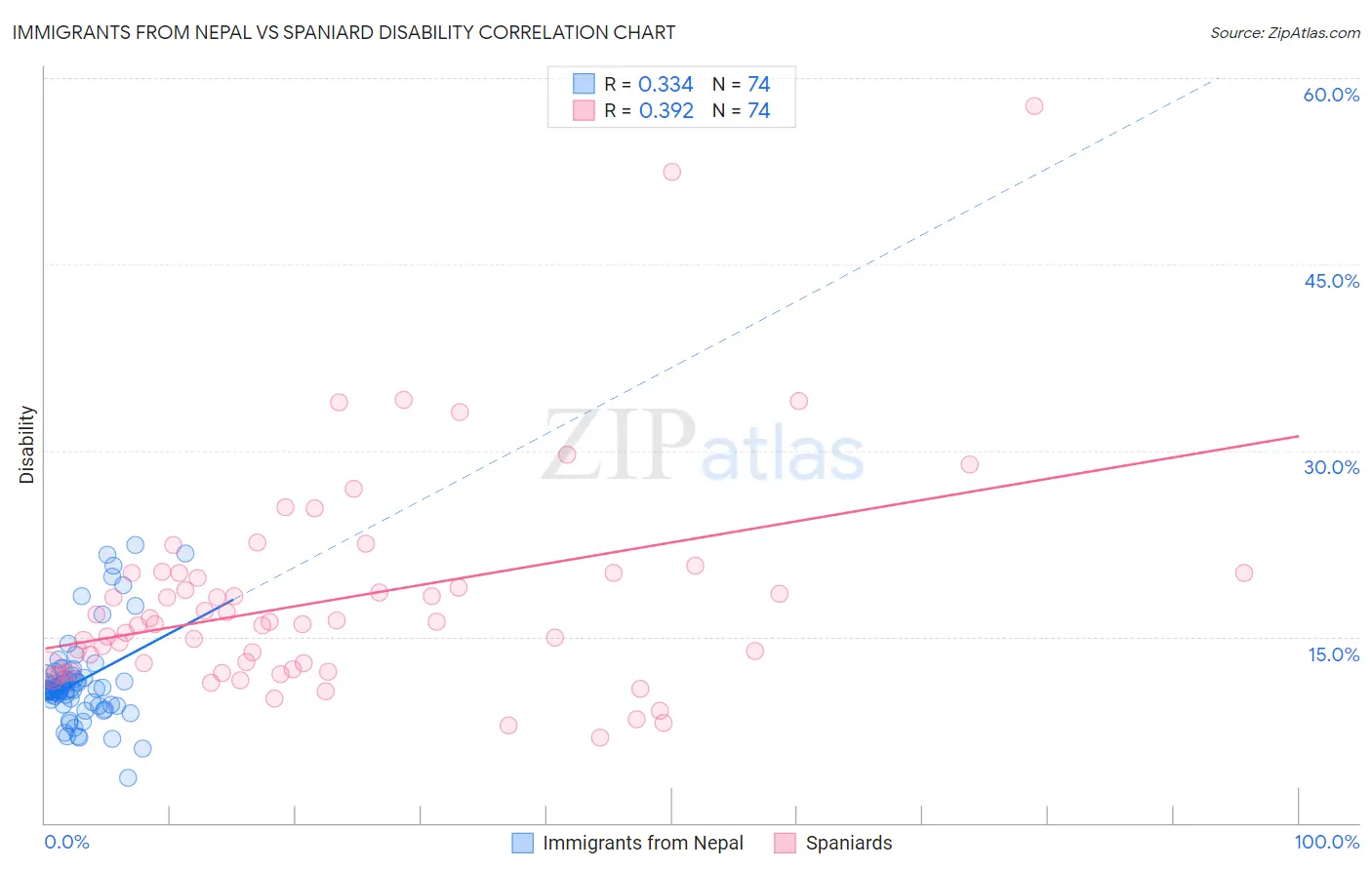 Immigrants from Nepal vs Spaniard Disability