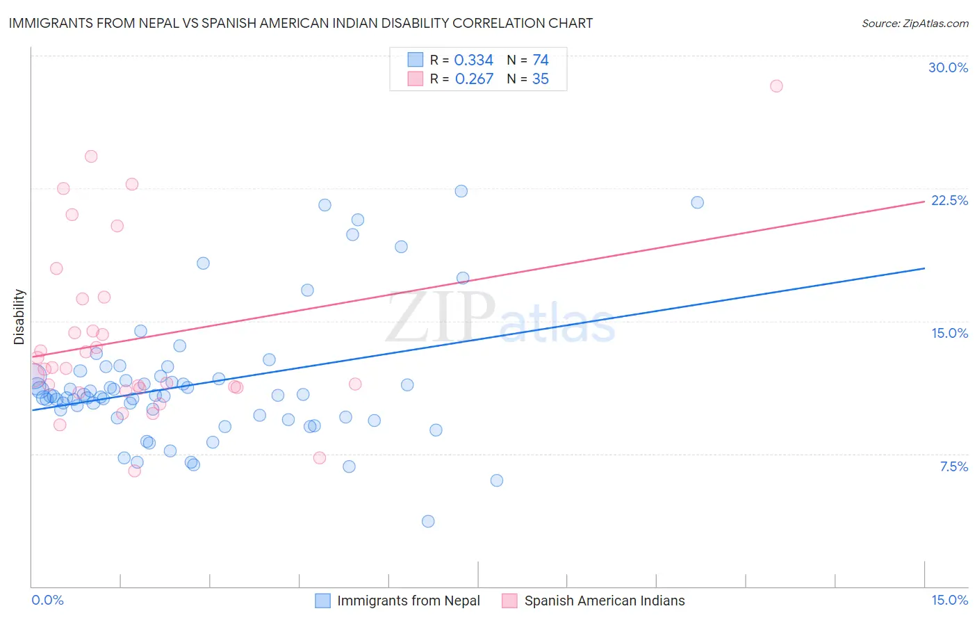 Immigrants from Nepal vs Spanish American Indian Disability