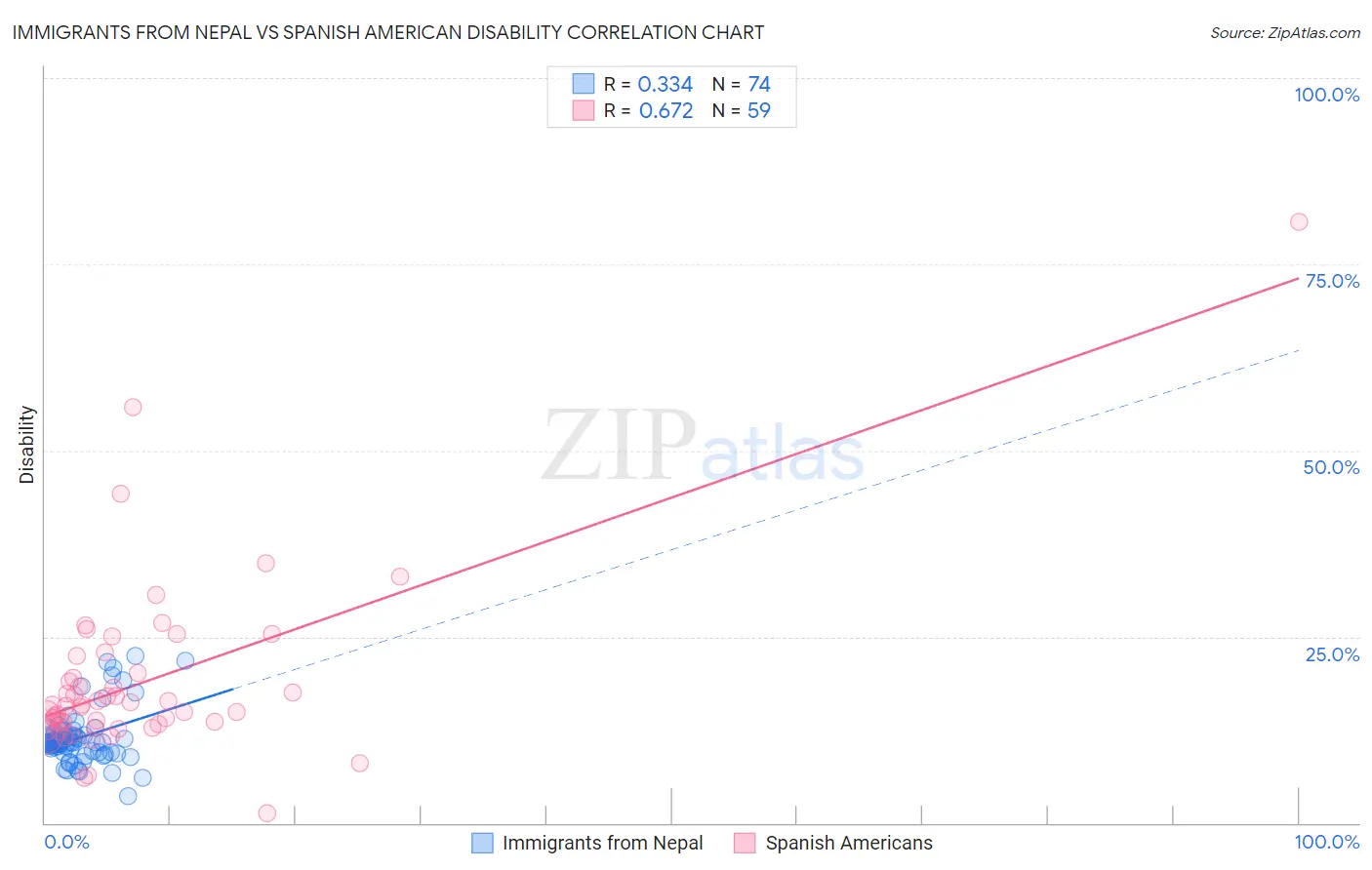 Immigrants from Nepal vs Spanish American Disability