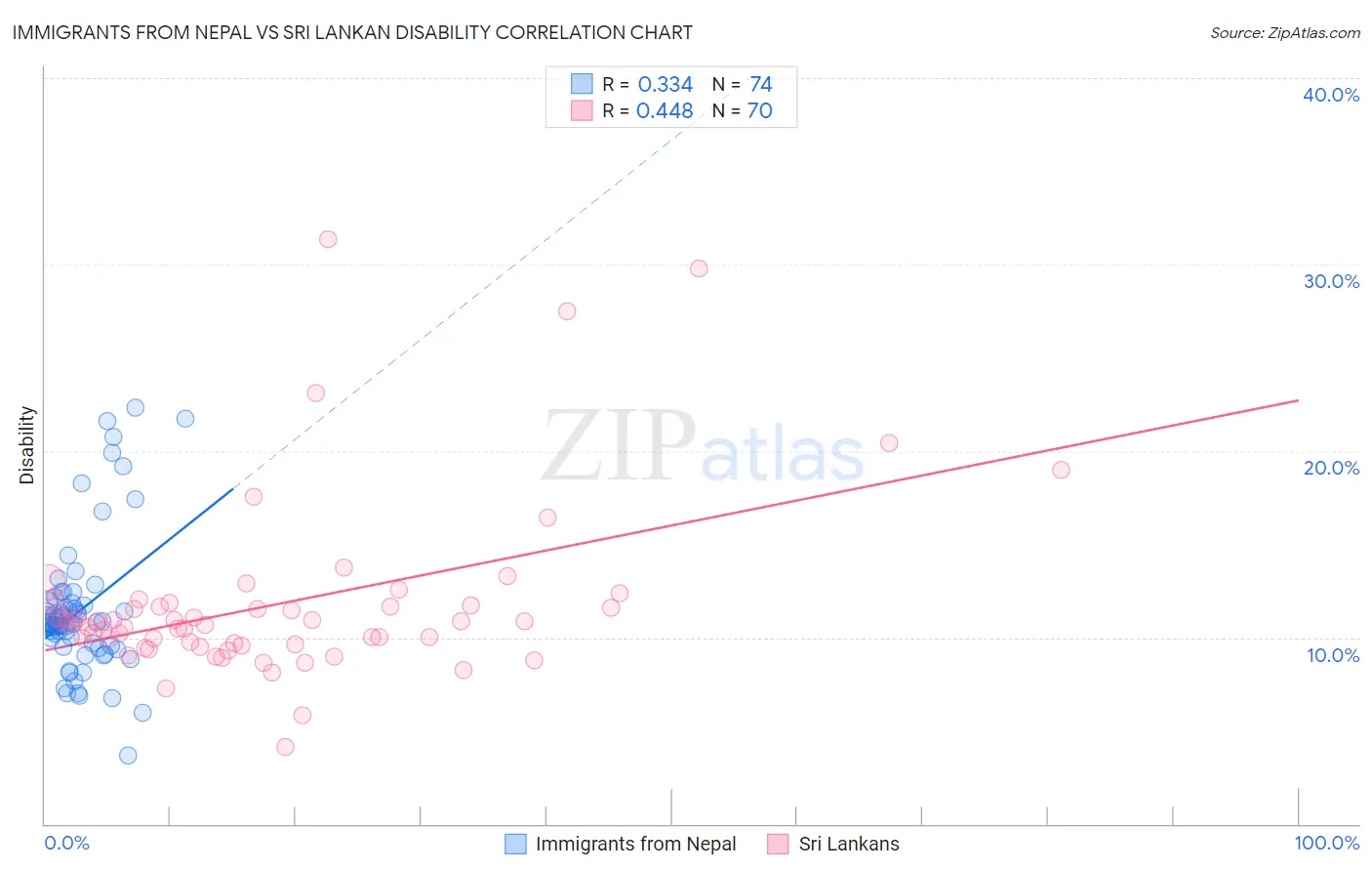 Immigrants from Nepal vs Sri Lankan Disability