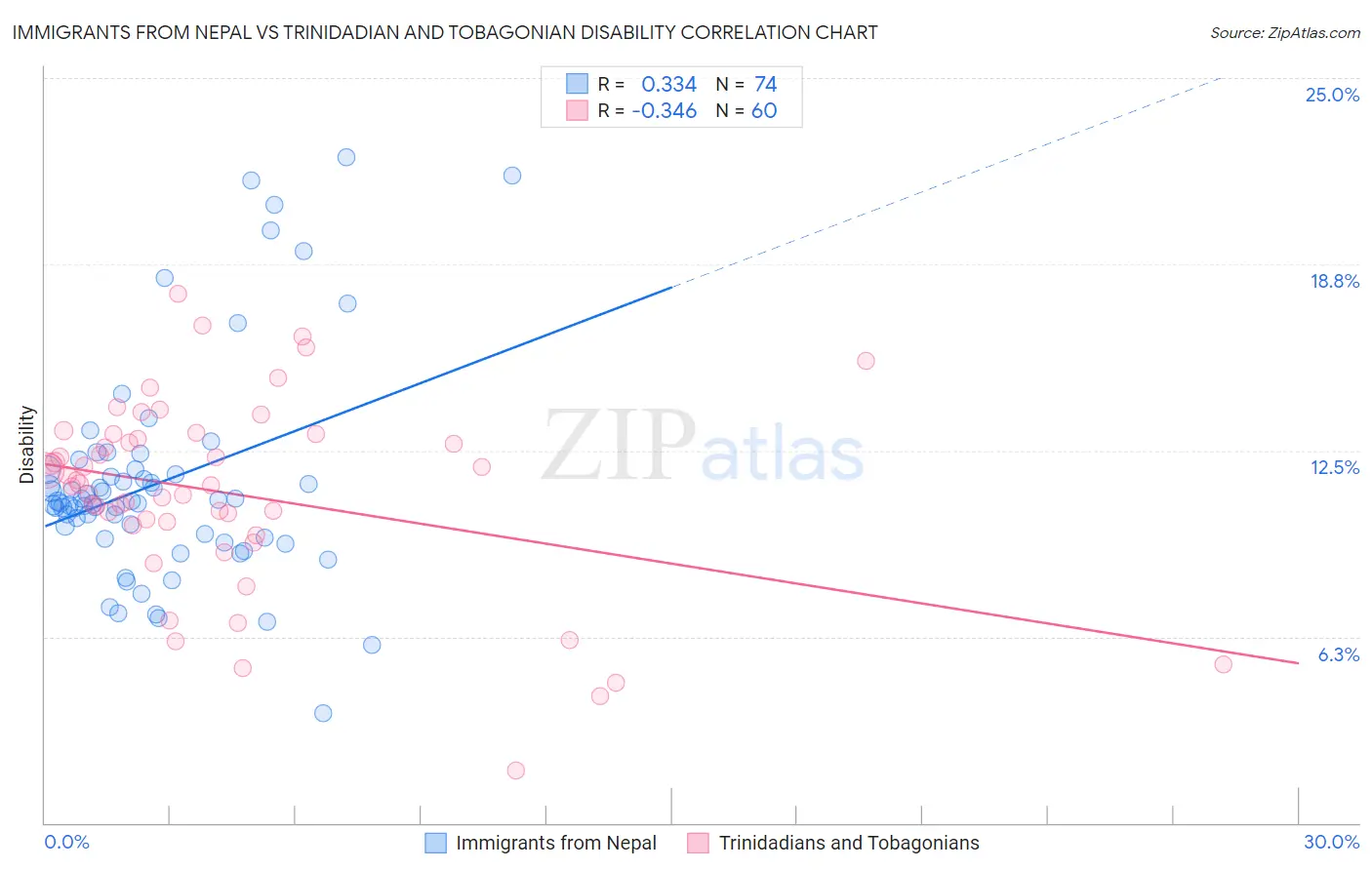 Immigrants from Nepal vs Trinidadian and Tobagonian Disability