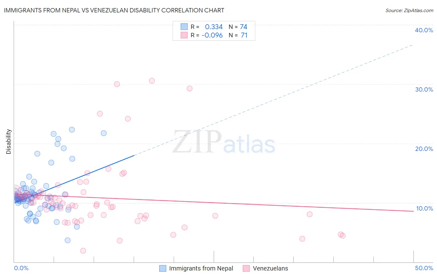 Immigrants from Nepal vs Venezuelan Disability