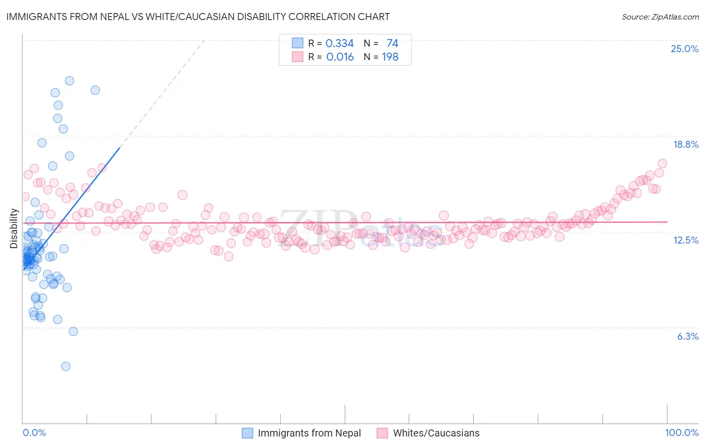 Immigrants from Nepal vs White/Caucasian Disability