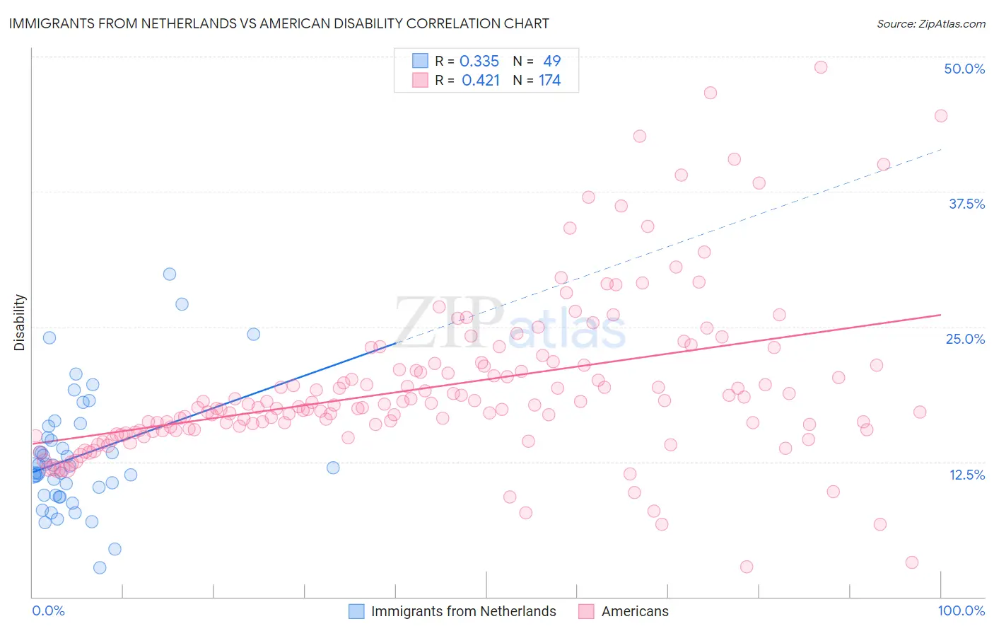Immigrants from Netherlands vs American Disability