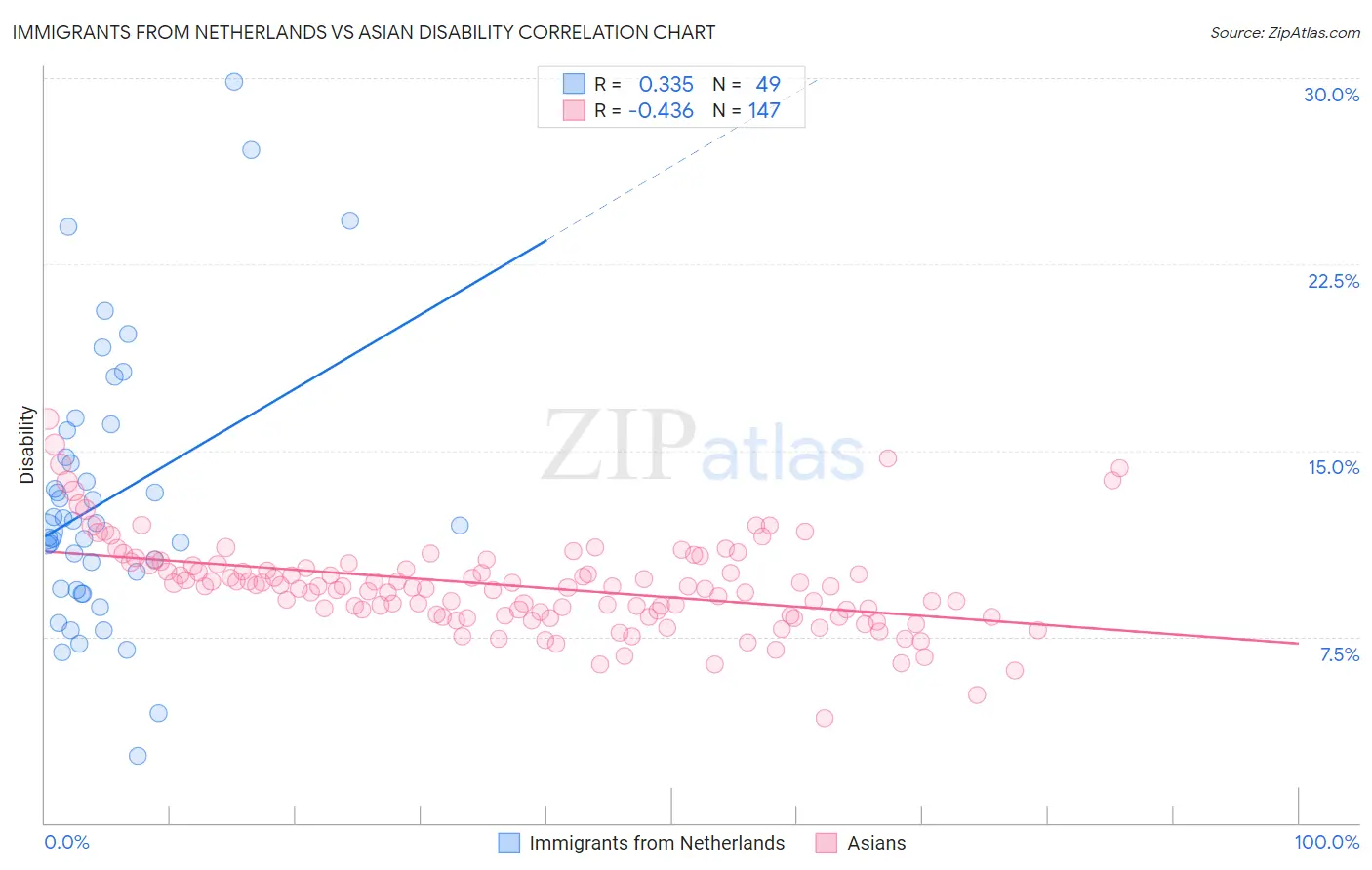 Immigrants from Netherlands vs Asian Disability