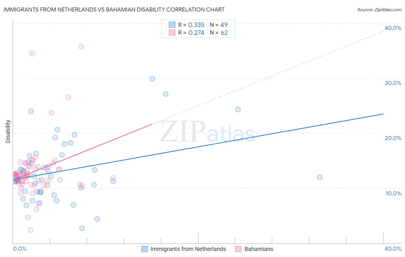 Immigrants from Netherlands vs Bahamian Disability