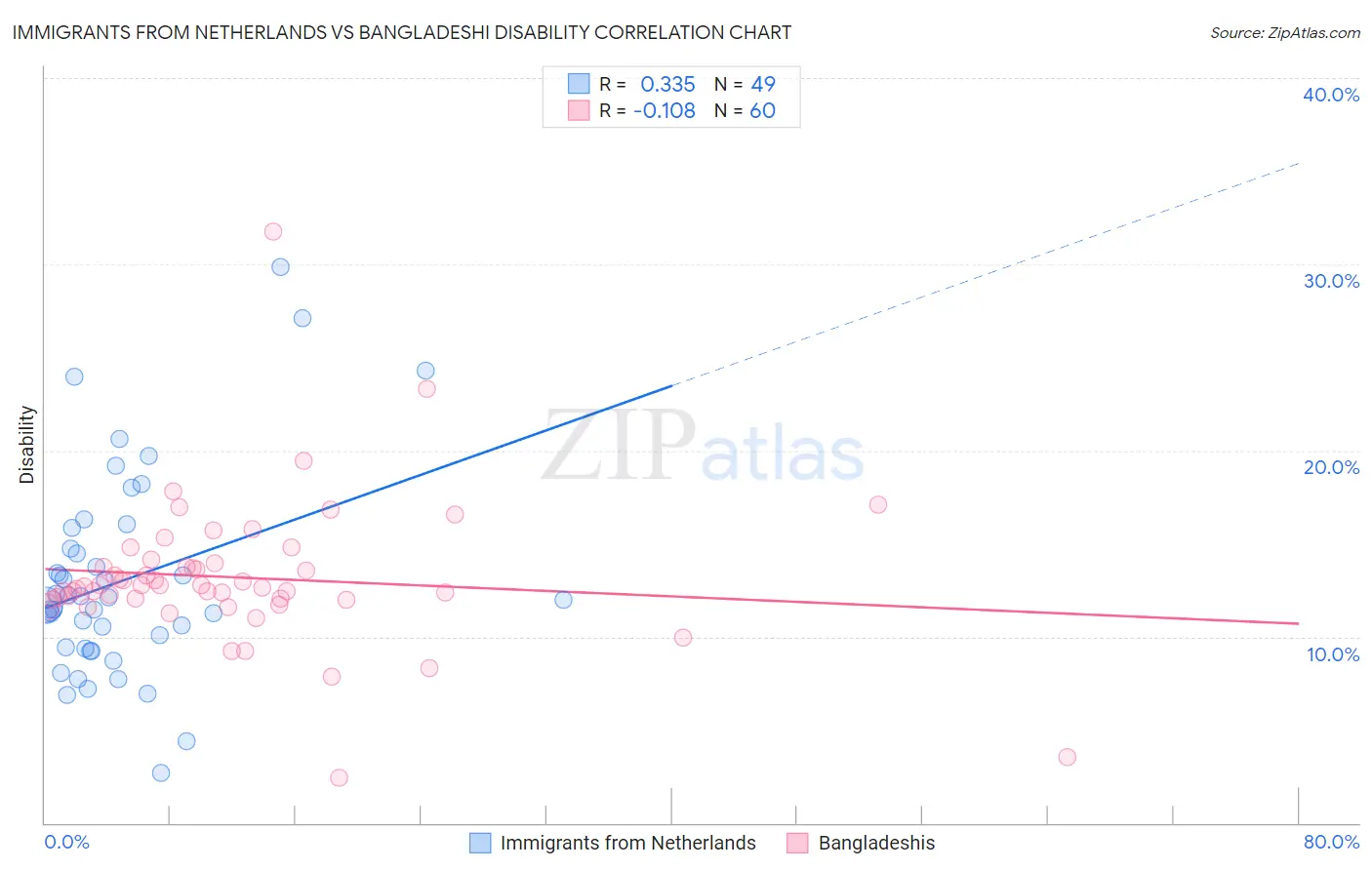 Immigrants from Netherlands vs Bangladeshi Disability