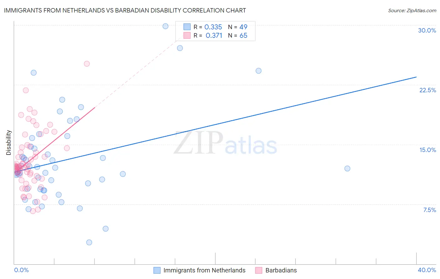 Immigrants from Netherlands vs Barbadian Disability