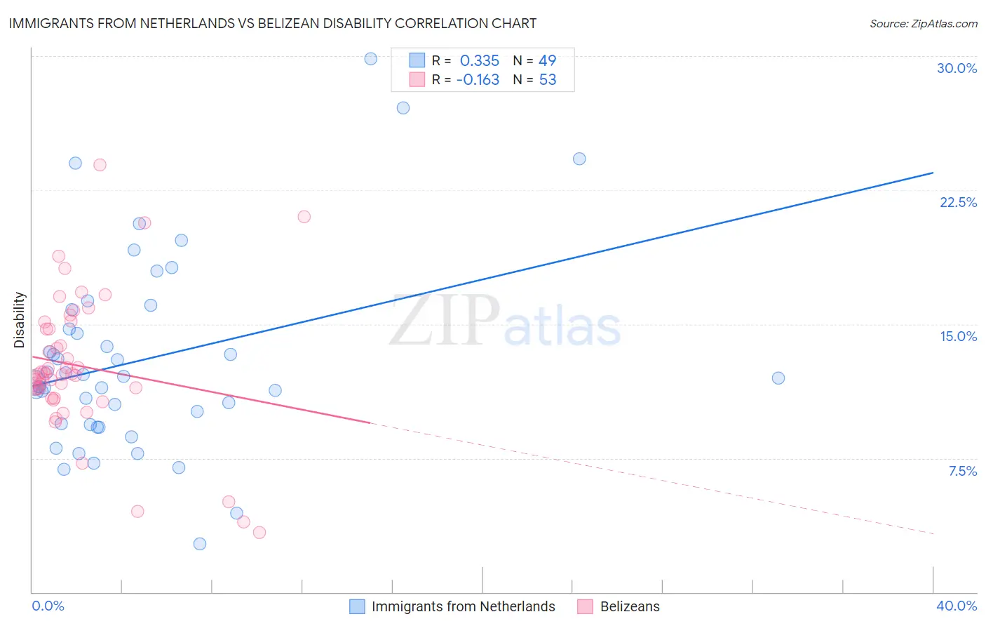Immigrants from Netherlands vs Belizean Disability