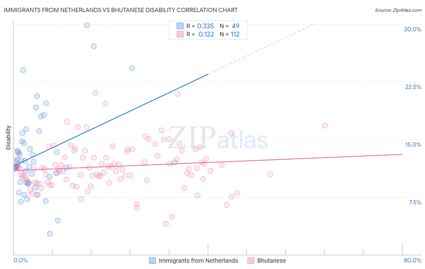 Immigrants from Netherlands vs Bhutanese Disability