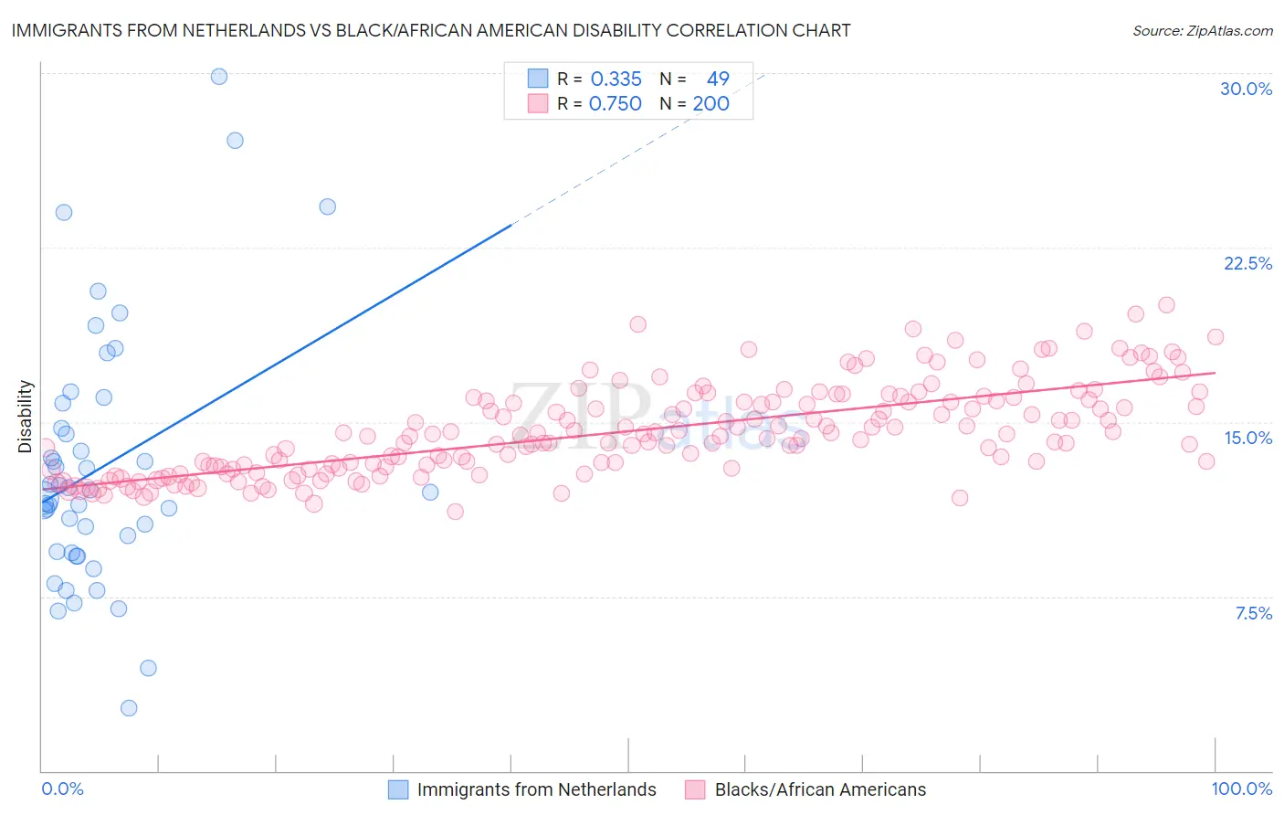 Immigrants from Netherlands vs Black/African American Disability