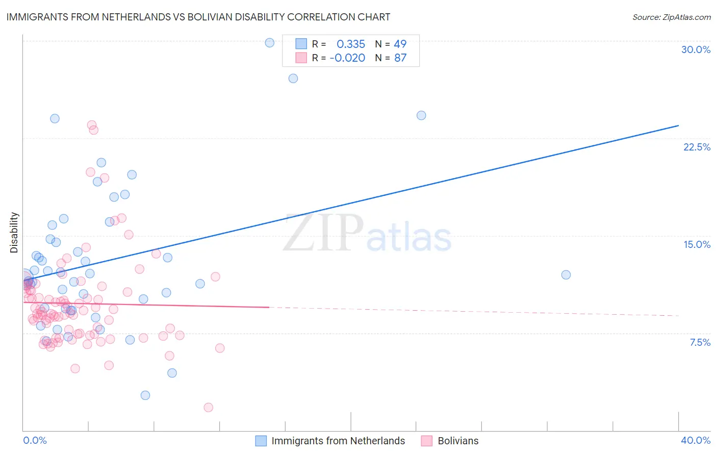 Immigrants from Netherlands vs Bolivian Disability