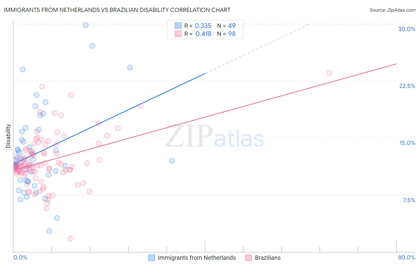 Immigrants from Netherlands vs Brazilian Disability