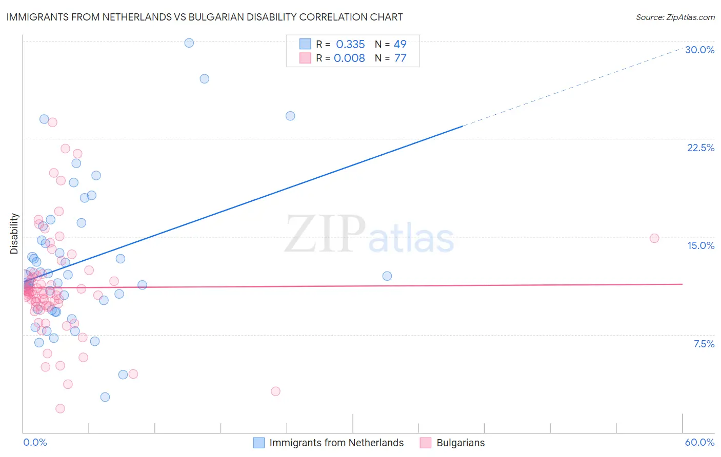 Immigrants from Netherlands vs Bulgarian Disability