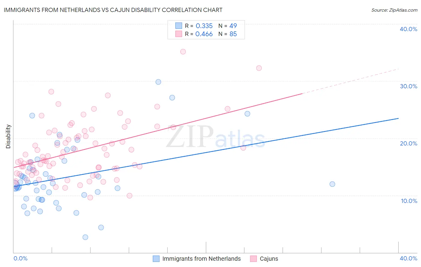 Immigrants from Netherlands vs Cajun Disability