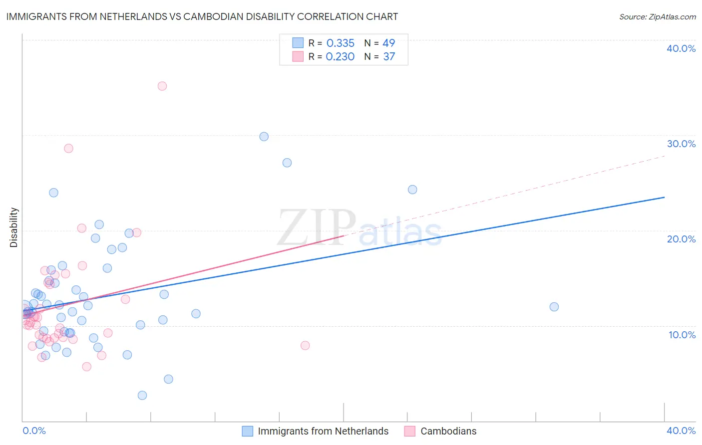 Immigrants from Netherlands vs Cambodian Disability