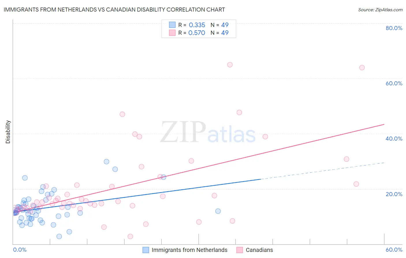 Immigrants from Netherlands vs Canadian Disability