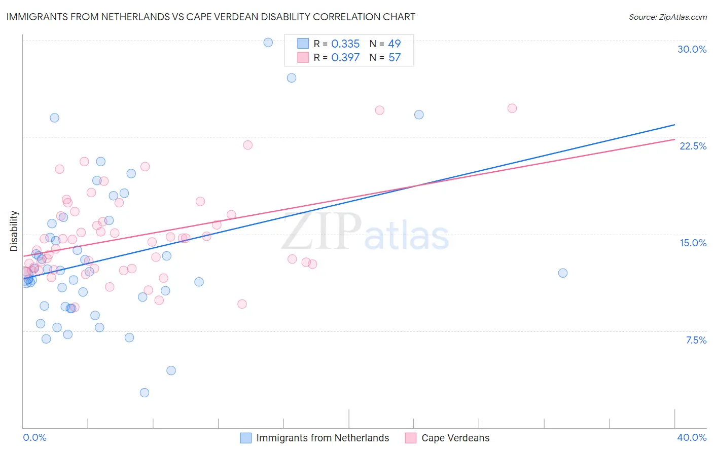 Immigrants from Netherlands vs Cape Verdean Disability