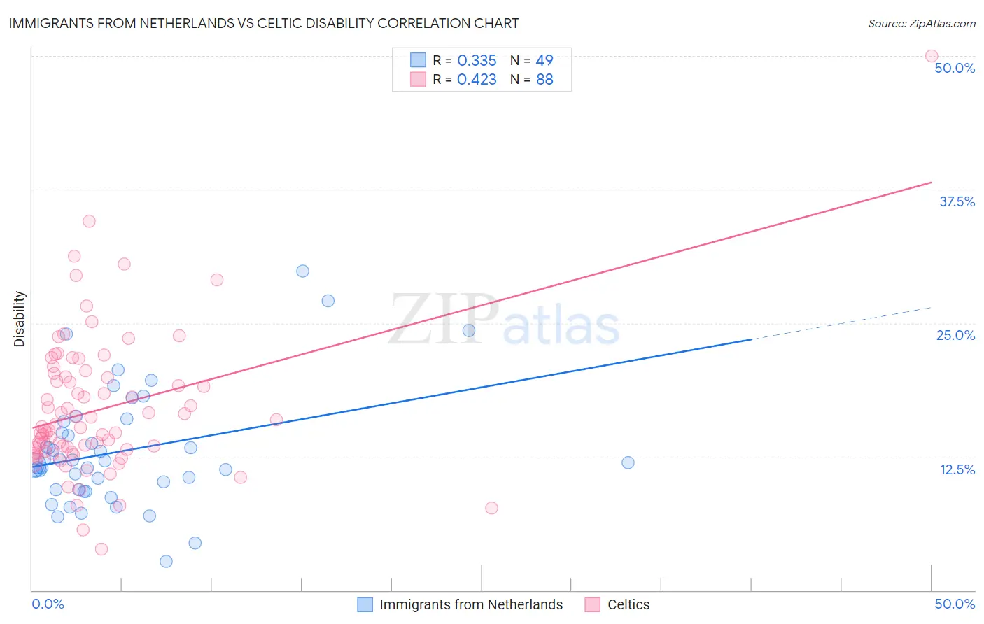 Immigrants from Netherlands vs Celtic Disability