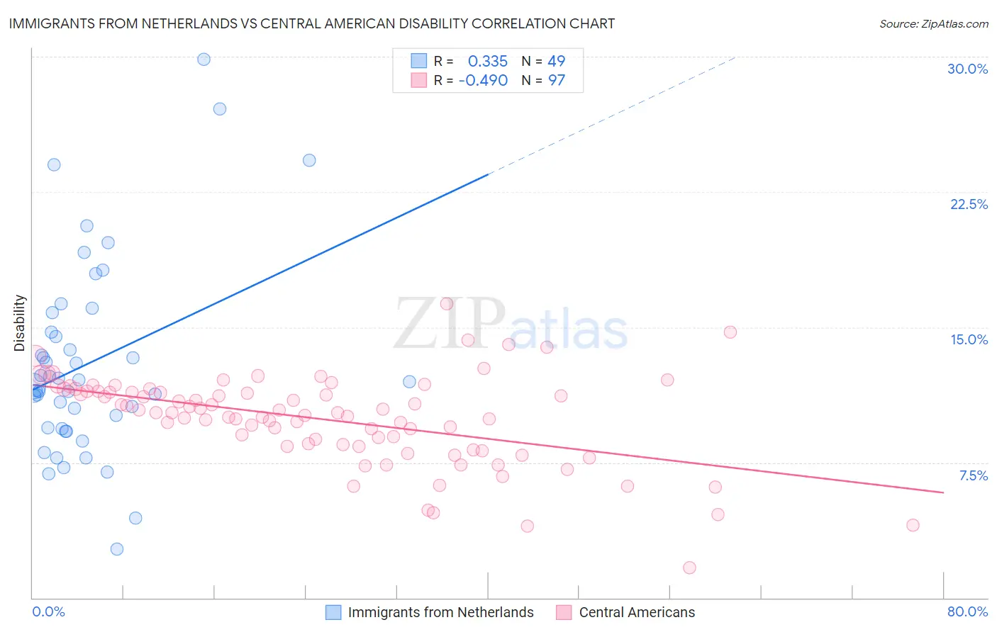 Immigrants from Netherlands vs Central American Disability