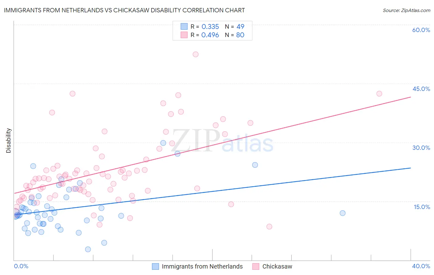 Immigrants from Netherlands vs Chickasaw Disability