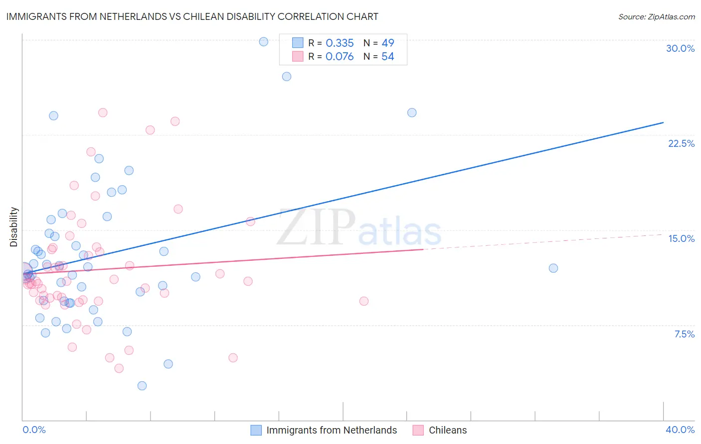Immigrants from Netherlands vs Chilean Disability