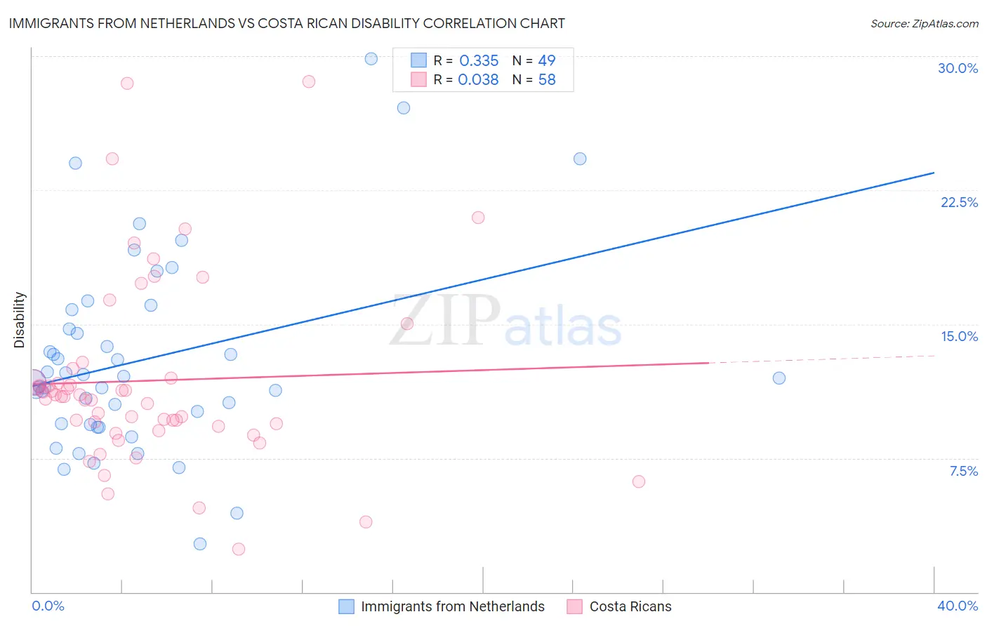 Immigrants from Netherlands vs Costa Rican Disability