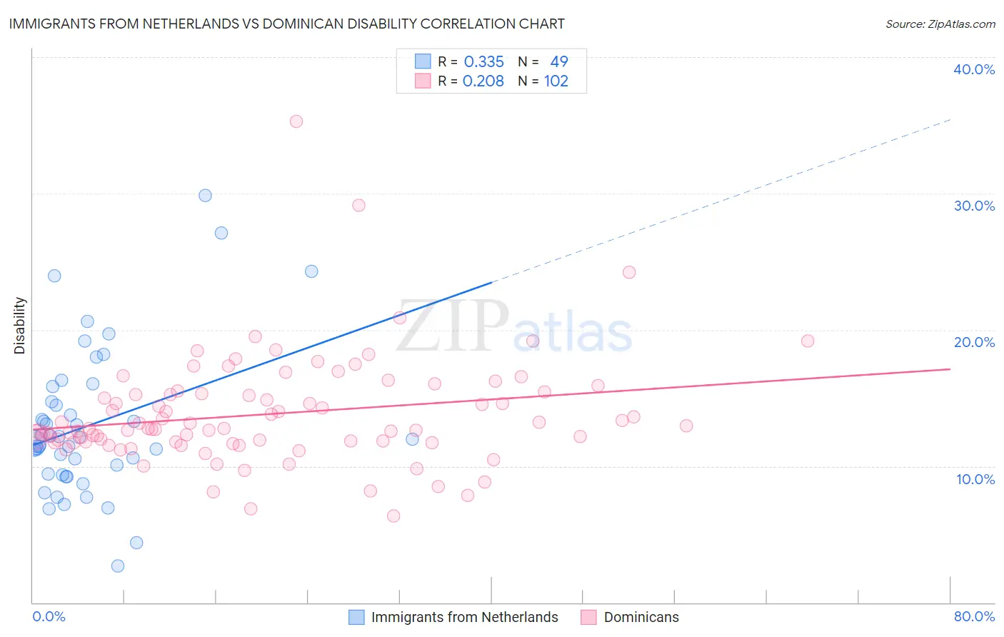 Immigrants from Netherlands vs Dominican Disability
