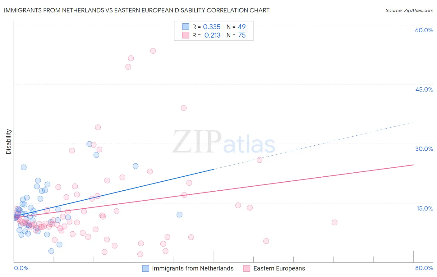 Immigrants from Netherlands vs Eastern European Disability