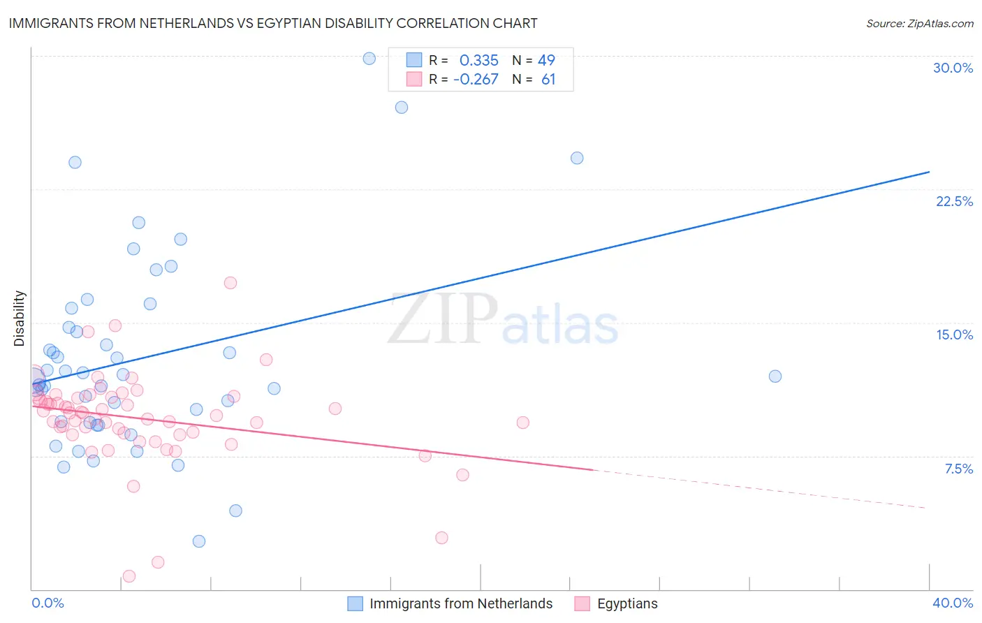 Immigrants from Netherlands vs Egyptian Disability