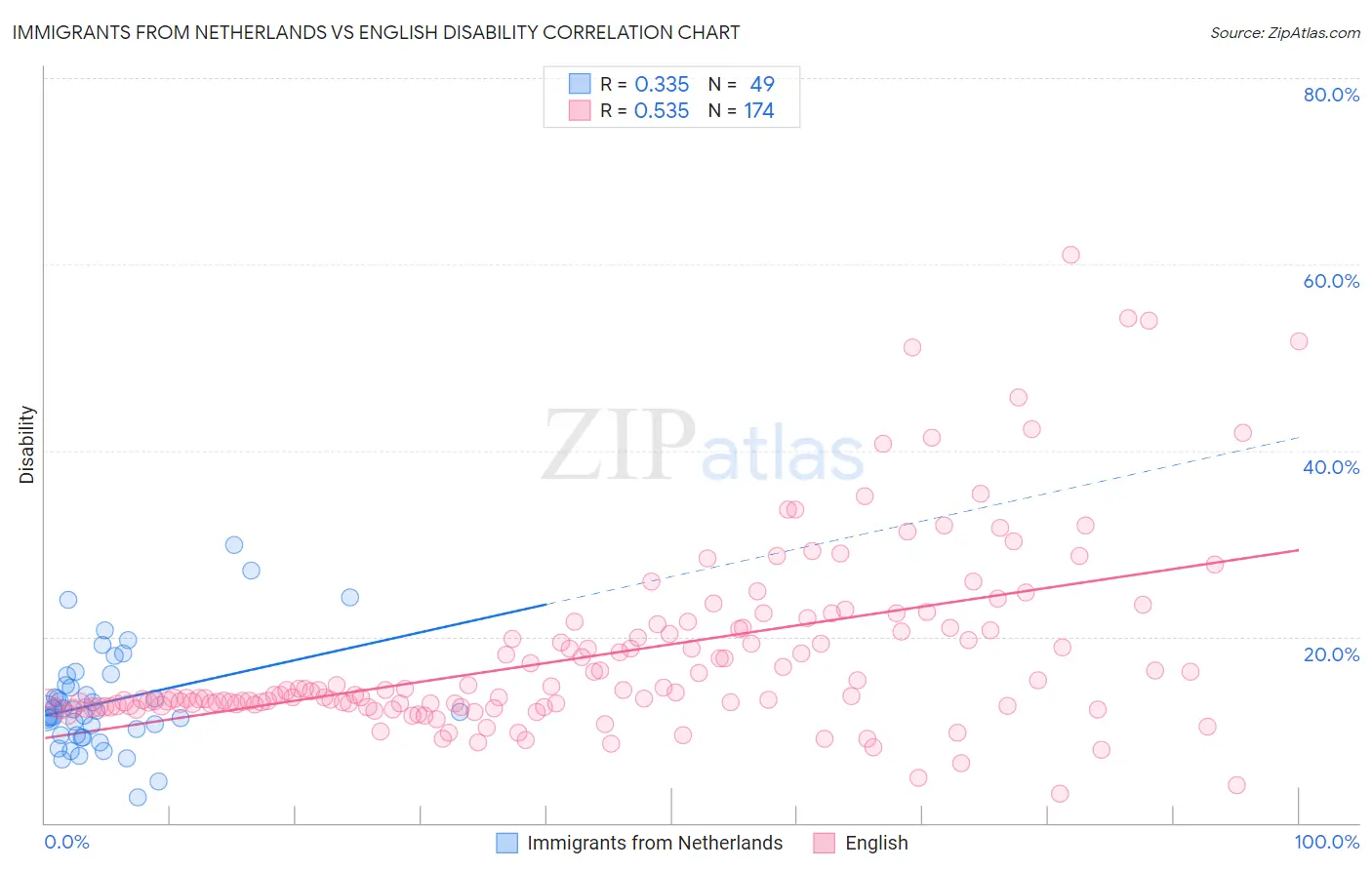 Immigrants from Netherlands vs English Disability