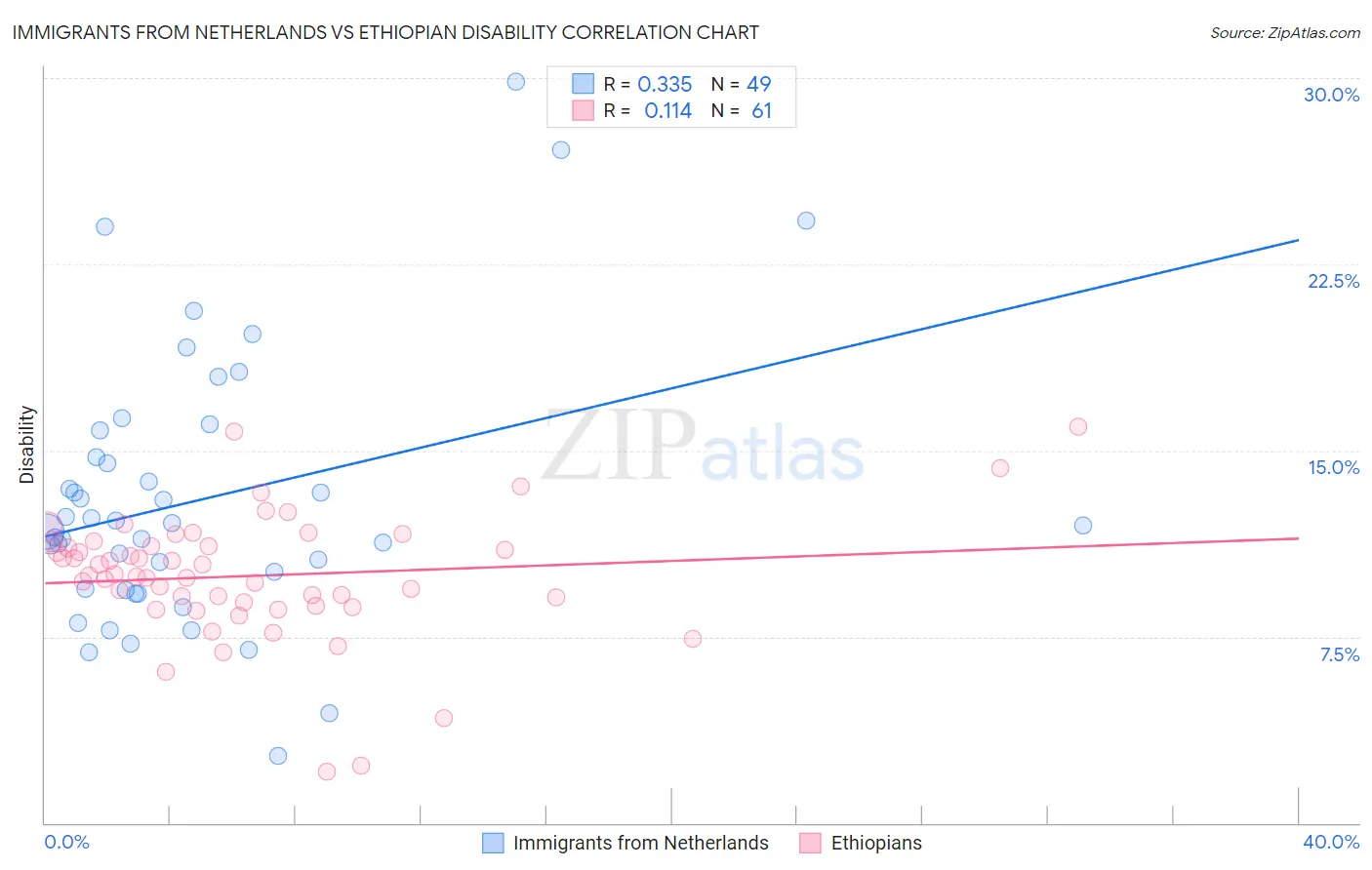 Immigrants from Netherlands vs Ethiopian Disability