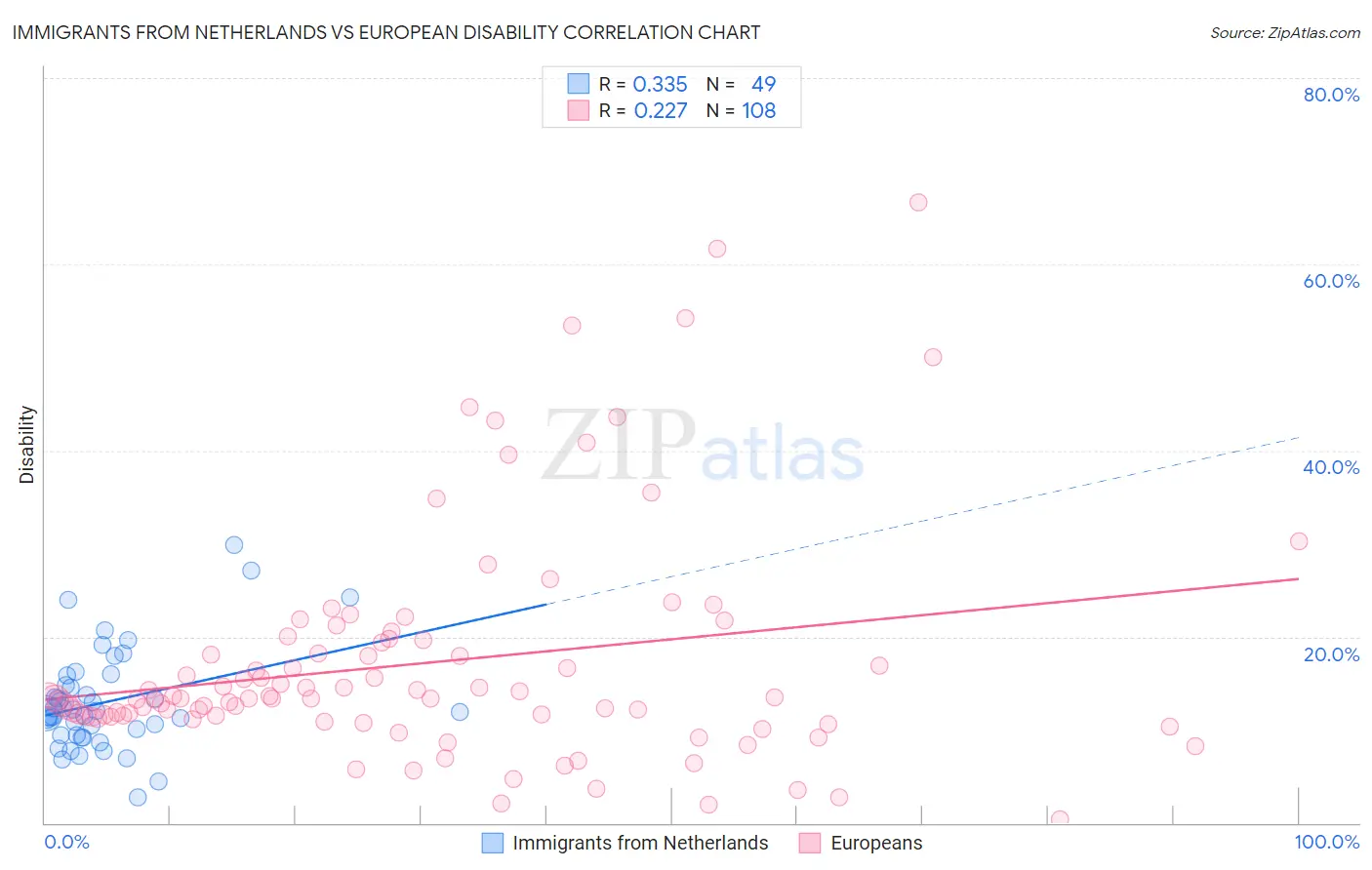 Immigrants from Netherlands vs European Disability