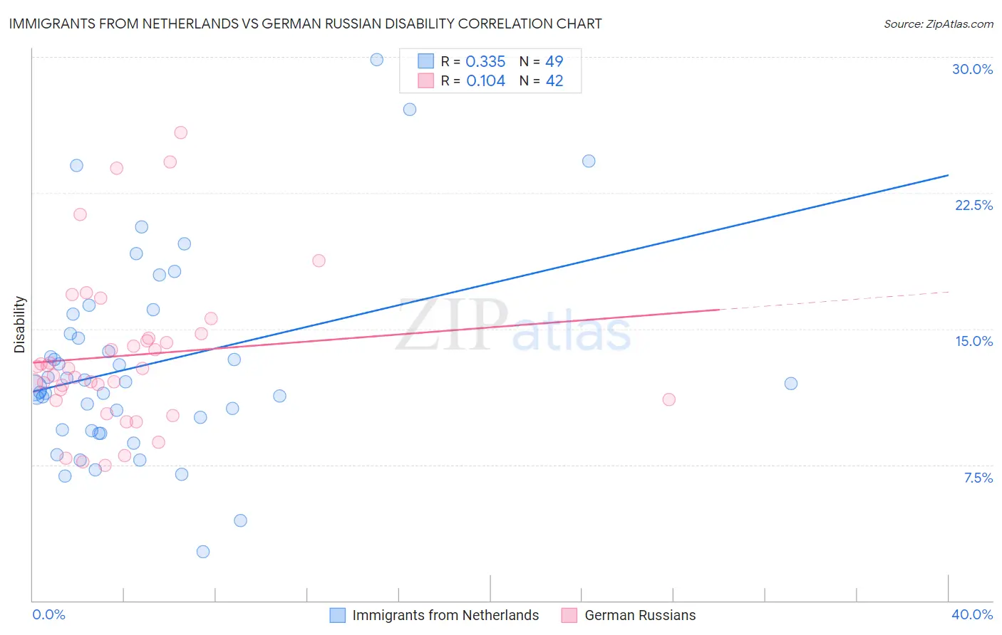 Immigrants from Netherlands vs German Russian Disability